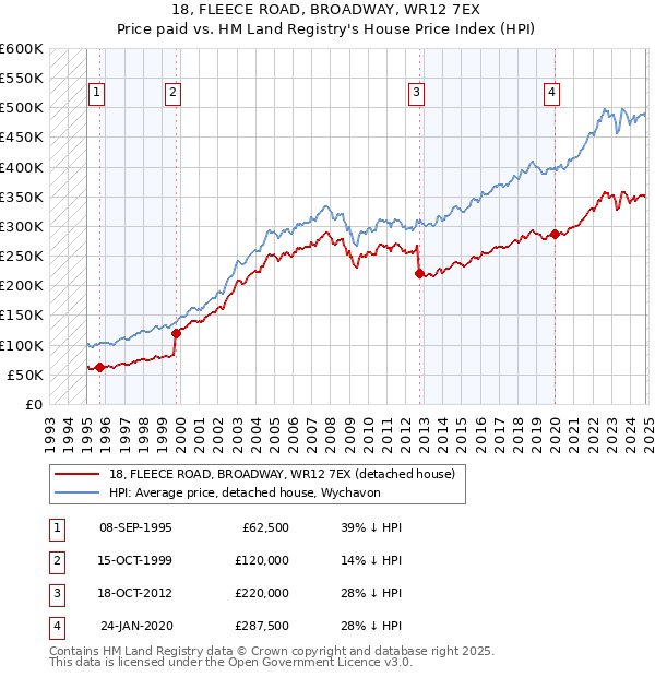 18, FLEECE ROAD, BROADWAY, WR12 7EX: Price paid vs HM Land Registry's House Price Index