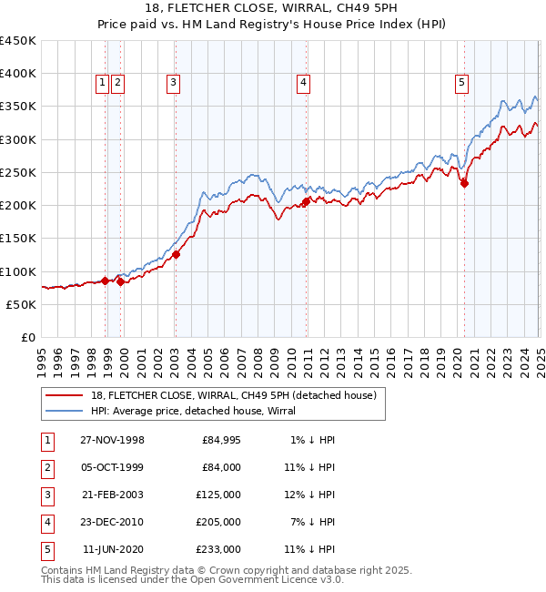 18, FLETCHER CLOSE, WIRRAL, CH49 5PH: Price paid vs HM Land Registry's House Price Index