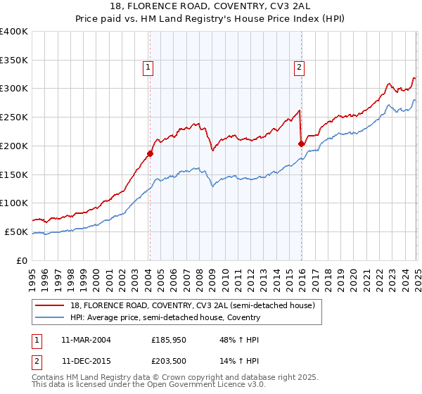 18, FLORENCE ROAD, COVENTRY, CV3 2AL: Price paid vs HM Land Registry's House Price Index