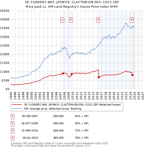 18, FLOWERS WAY, JAYWICK, CLACTON-ON-SEA, CO15 2EP: Price paid vs HM Land Registry's House Price Index