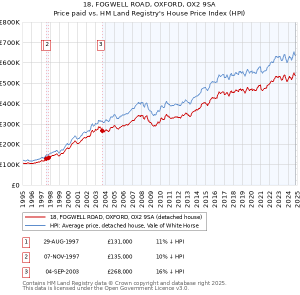 18, FOGWELL ROAD, OXFORD, OX2 9SA: Price paid vs HM Land Registry's House Price Index