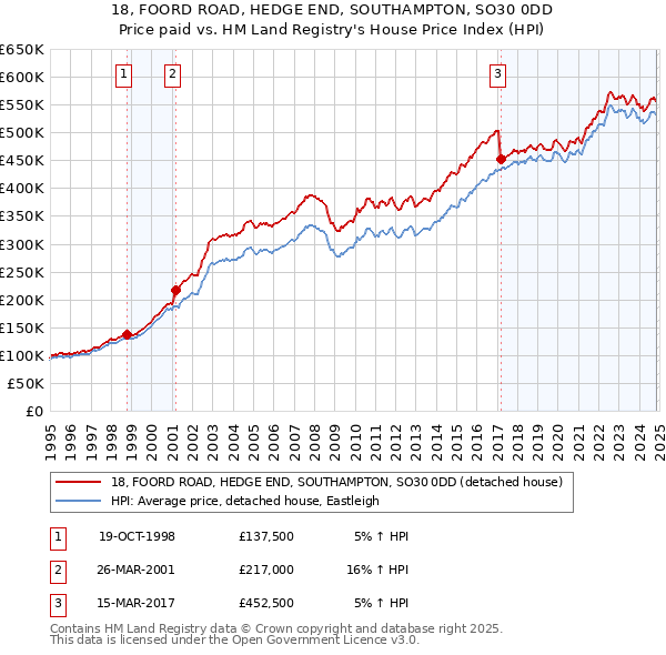 18, FOORD ROAD, HEDGE END, SOUTHAMPTON, SO30 0DD: Price paid vs HM Land Registry's House Price Index