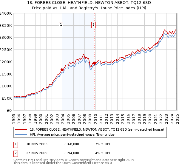 18, FORBES CLOSE, HEATHFIELD, NEWTON ABBOT, TQ12 6SD: Price paid vs HM Land Registry's House Price Index