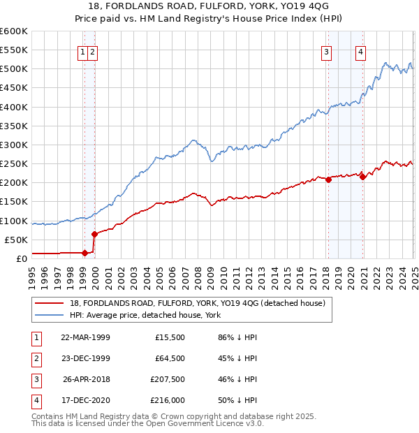 18, FORDLANDS ROAD, FULFORD, YORK, YO19 4QG: Price paid vs HM Land Registry's House Price Index