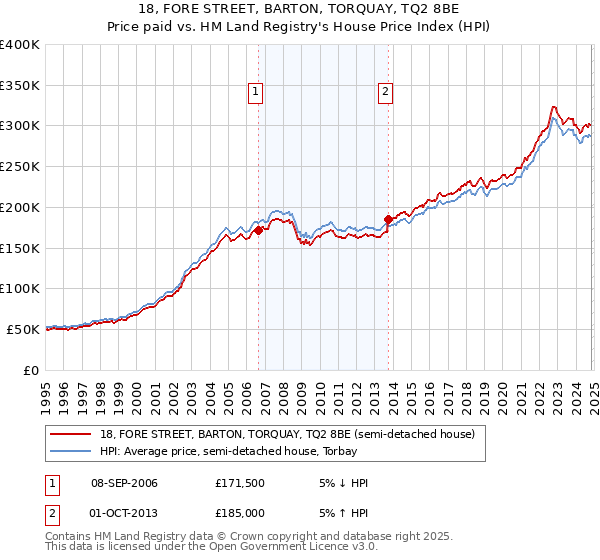 18, FORE STREET, BARTON, TORQUAY, TQ2 8BE: Price paid vs HM Land Registry's House Price Index