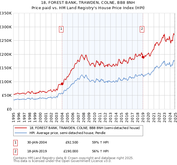 18, FOREST BANK, TRAWDEN, COLNE, BB8 8NH: Price paid vs HM Land Registry's House Price Index