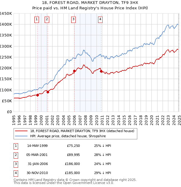 18, FOREST ROAD, MARKET DRAYTON, TF9 3HX: Price paid vs HM Land Registry's House Price Index