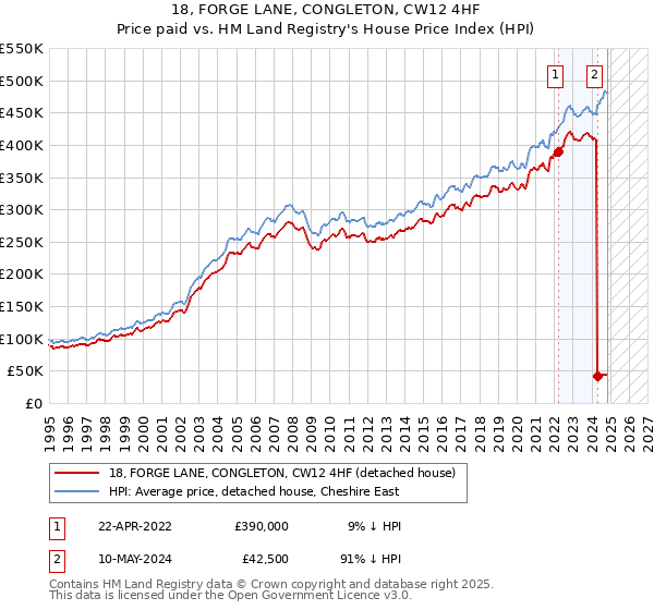 18, FORGE LANE, CONGLETON, CW12 4HF: Price paid vs HM Land Registry's House Price Index