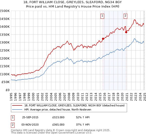 18, FORT WILLIAM CLOSE, GREYLEES, SLEAFORD, NG34 8GY: Price paid vs HM Land Registry's House Price Index