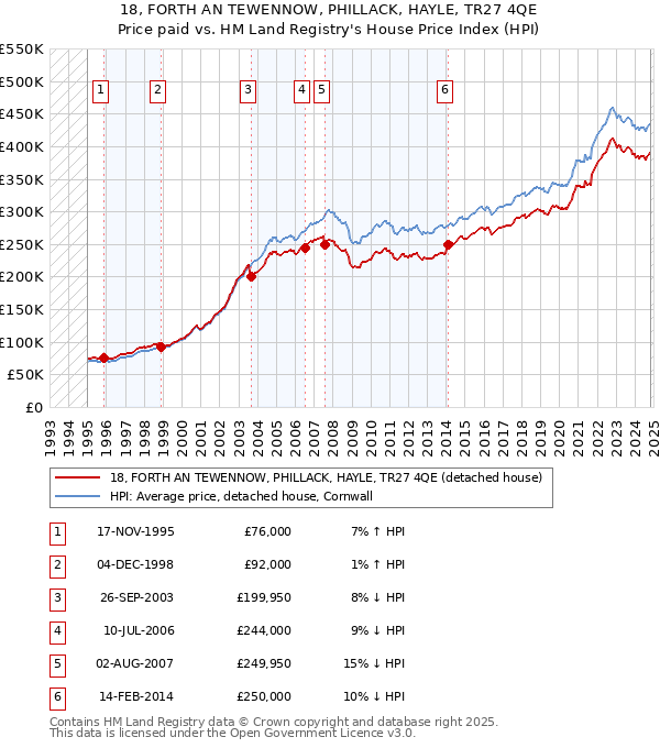 18, FORTH AN TEWENNOW, PHILLACK, HAYLE, TR27 4QE: Price paid vs HM Land Registry's House Price Index