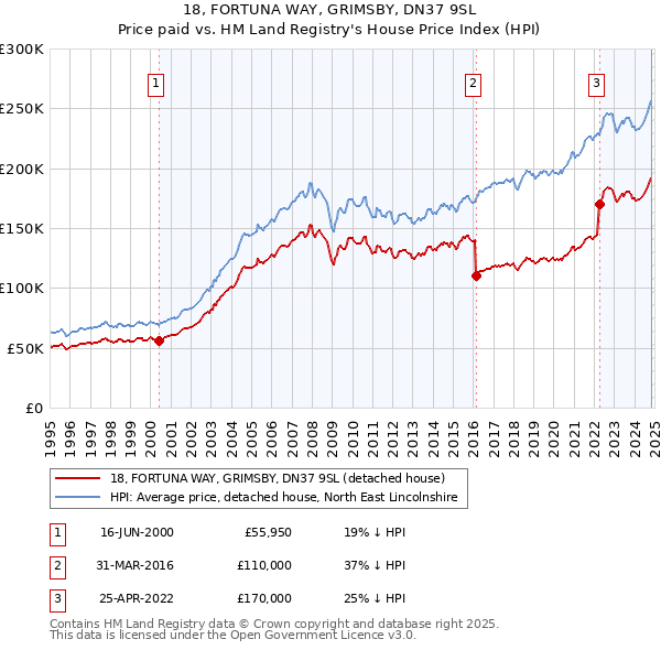 18, FORTUNA WAY, GRIMSBY, DN37 9SL: Price paid vs HM Land Registry's House Price Index