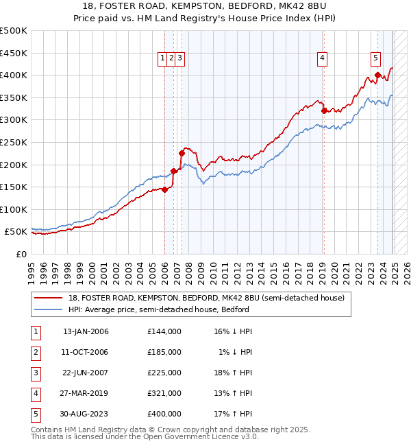 18, FOSTER ROAD, KEMPSTON, BEDFORD, MK42 8BU: Price paid vs HM Land Registry's House Price Index