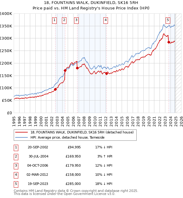 18, FOUNTAINS WALK, DUKINFIELD, SK16 5RH: Price paid vs HM Land Registry's House Price Index