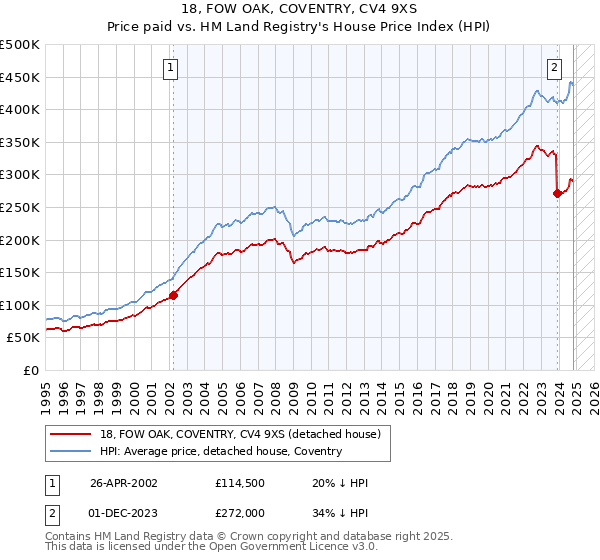 18, FOW OAK, COVENTRY, CV4 9XS: Price paid vs HM Land Registry's House Price Index