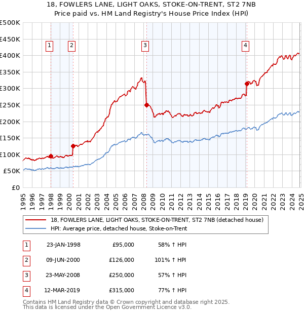 18, FOWLERS LANE, LIGHT OAKS, STOKE-ON-TRENT, ST2 7NB: Price paid vs HM Land Registry's House Price Index