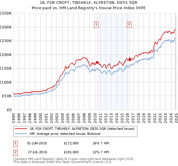 18, FOX CROFT, TIBSHELF, ALFRETON, DE55 5QR: Price paid vs HM Land Registry's House Price Index