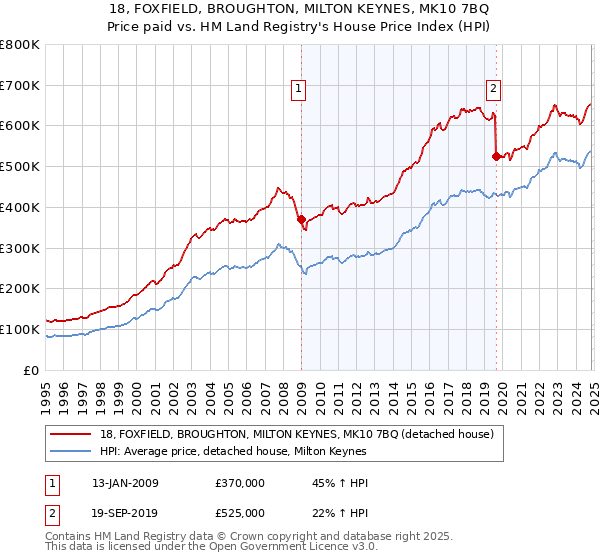 18, FOXFIELD, BROUGHTON, MILTON KEYNES, MK10 7BQ: Price paid vs HM Land Registry's House Price Index