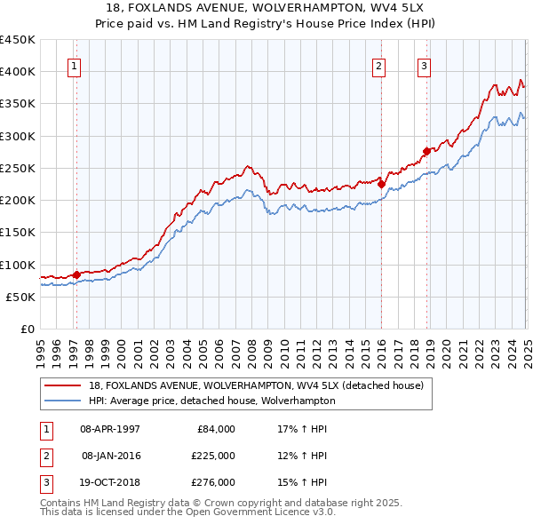 18, FOXLANDS AVENUE, WOLVERHAMPTON, WV4 5LX: Price paid vs HM Land Registry's House Price Index