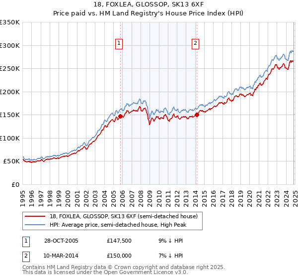 18, FOXLEA, GLOSSOP, SK13 6XF: Price paid vs HM Land Registry's House Price Index