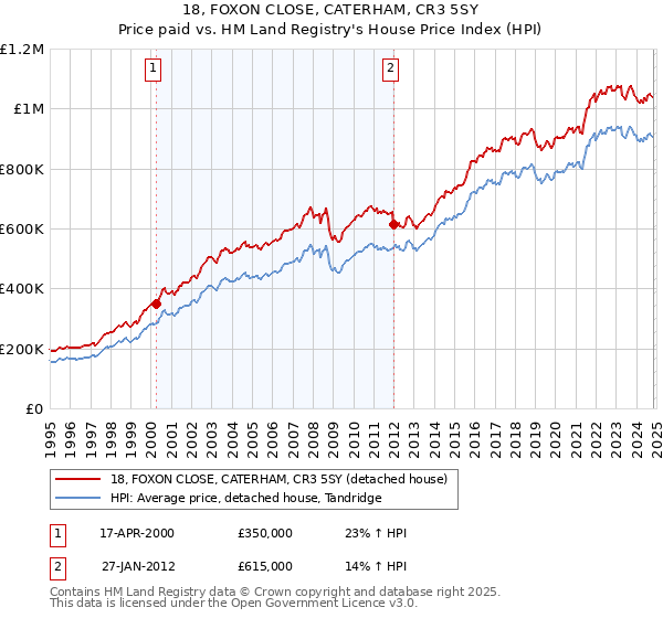 18, FOXON CLOSE, CATERHAM, CR3 5SY: Price paid vs HM Land Registry's House Price Index