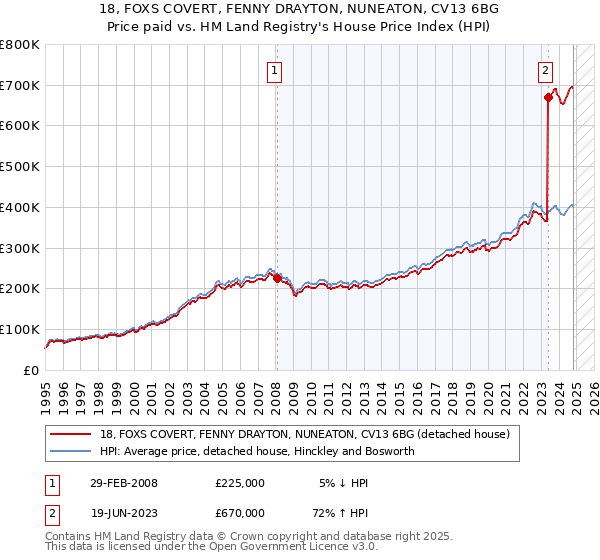 18, FOXS COVERT, FENNY DRAYTON, NUNEATON, CV13 6BG: Price paid vs HM Land Registry's House Price Index