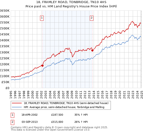 18, FRAMLEY ROAD, TONBRIDGE, TN10 4HS: Price paid vs HM Land Registry's House Price Index