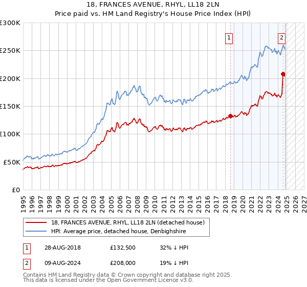 18, FRANCES AVENUE, RHYL, LL18 2LN: Price paid vs HM Land Registry's House Price Index