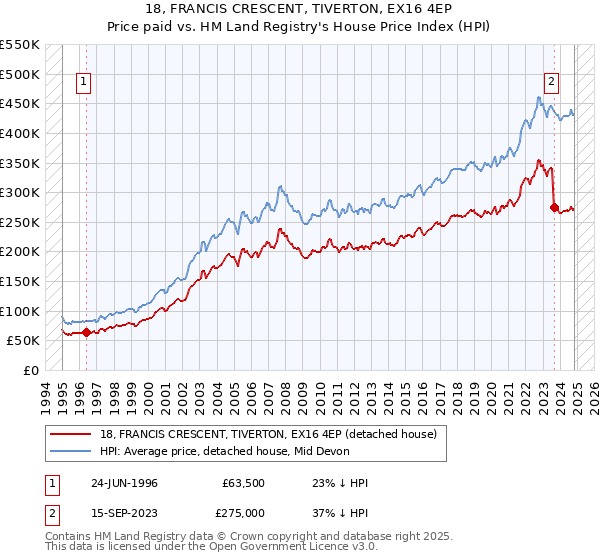 18, FRANCIS CRESCENT, TIVERTON, EX16 4EP: Price paid vs HM Land Registry's House Price Index