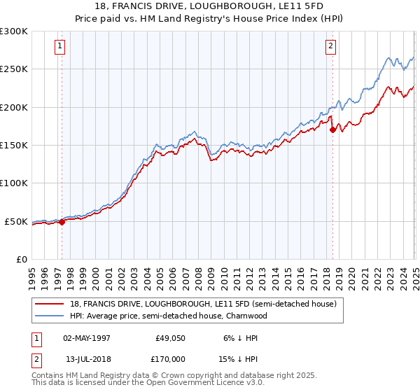 18, FRANCIS DRIVE, LOUGHBOROUGH, LE11 5FD: Price paid vs HM Land Registry's House Price Index