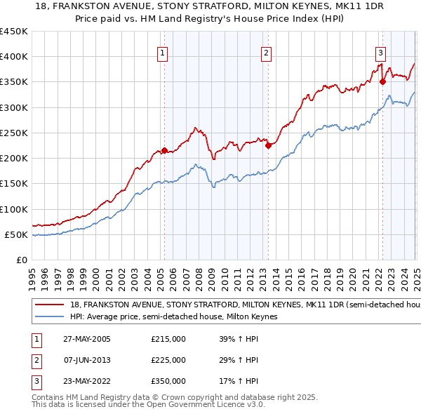 18, FRANKSTON AVENUE, STONY STRATFORD, MILTON KEYNES, MK11 1DR: Price paid vs HM Land Registry's House Price Index