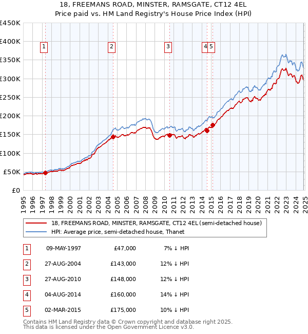 18, FREEMANS ROAD, MINSTER, RAMSGATE, CT12 4EL: Price paid vs HM Land Registry's House Price Index