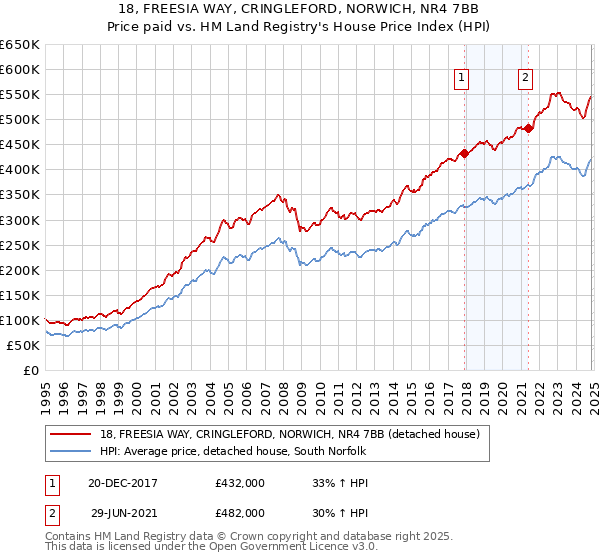 18, FREESIA WAY, CRINGLEFORD, NORWICH, NR4 7BB: Price paid vs HM Land Registry's House Price Index