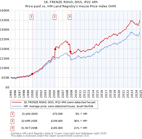 18, FRENZE ROAD, DISS, IP22 4PA: Price paid vs HM Land Registry's House Price Index