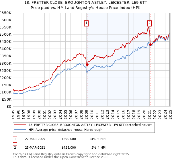 18, FRETTER CLOSE, BROUGHTON ASTLEY, LEICESTER, LE9 6TT: Price paid vs HM Land Registry's House Price Index