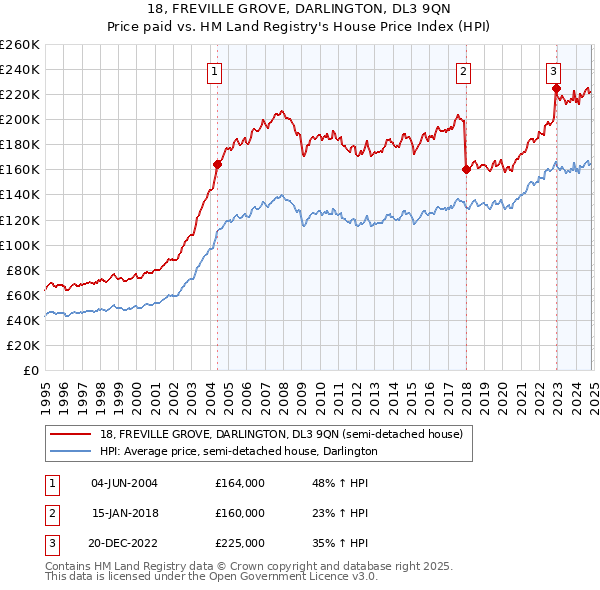 18, FREVILLE GROVE, DARLINGTON, DL3 9QN: Price paid vs HM Land Registry's House Price Index