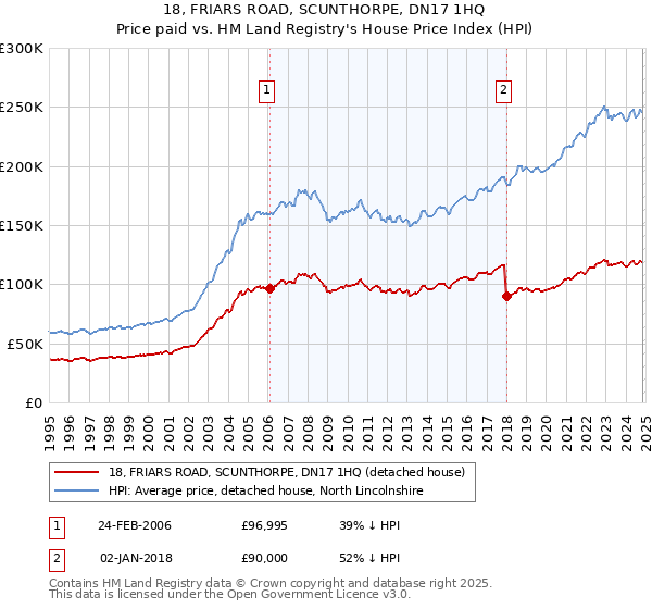 18, FRIARS ROAD, SCUNTHORPE, DN17 1HQ: Price paid vs HM Land Registry's House Price Index