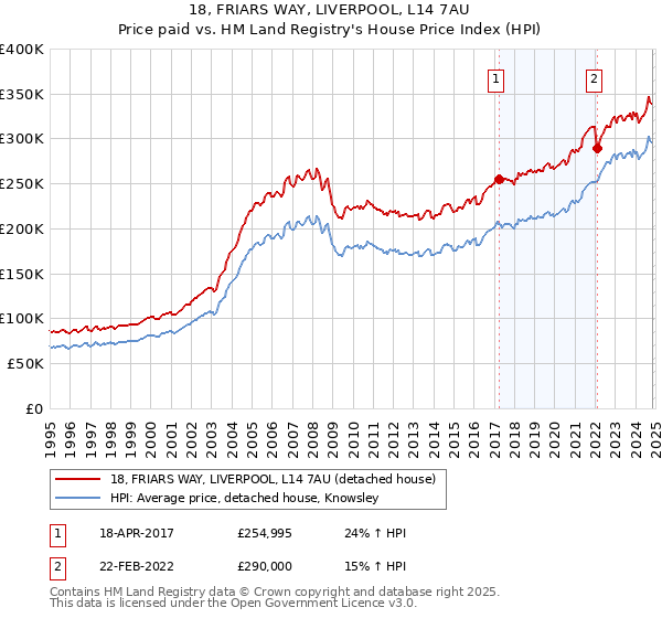 18, FRIARS WAY, LIVERPOOL, L14 7AU: Price paid vs HM Land Registry's House Price Index