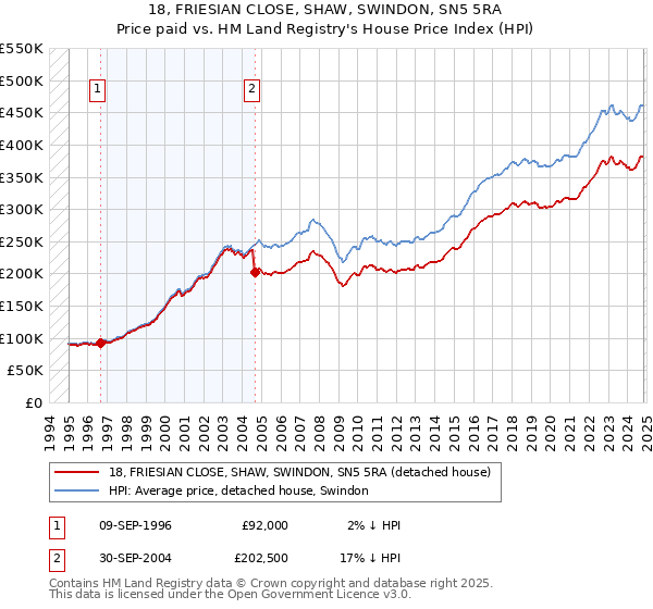 18, FRIESIAN CLOSE, SHAW, SWINDON, SN5 5RA: Price paid vs HM Land Registry's House Price Index