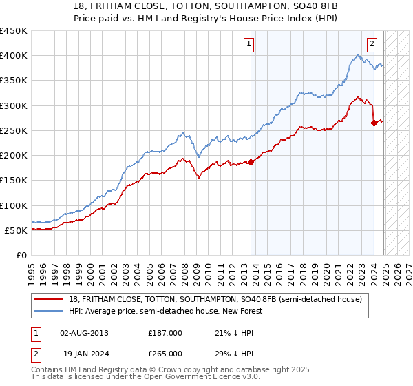 18, FRITHAM CLOSE, TOTTON, SOUTHAMPTON, SO40 8FB: Price paid vs HM Land Registry's House Price Index