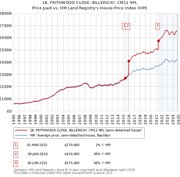 18, FRITHWOOD CLOSE, BILLERICAY, CM12 9PL: Price paid vs HM Land Registry's House Price Index