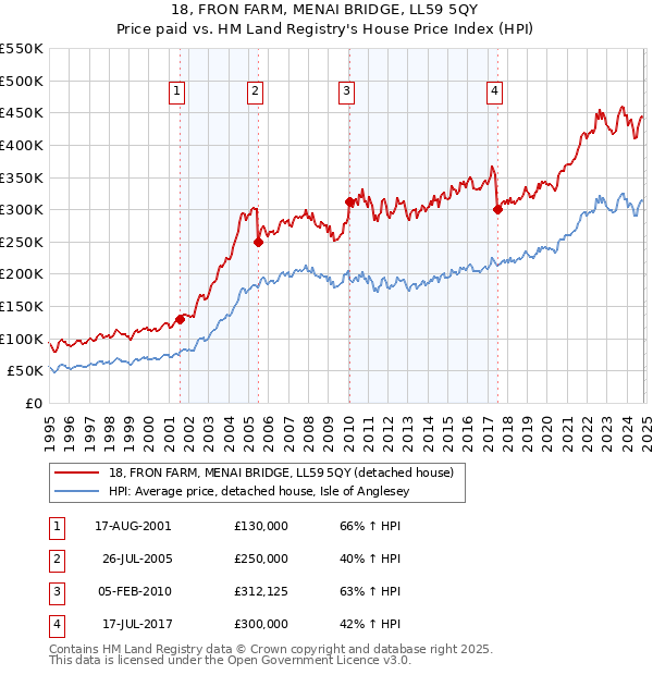 18, FRON FARM, MENAI BRIDGE, LL59 5QY: Price paid vs HM Land Registry's House Price Index