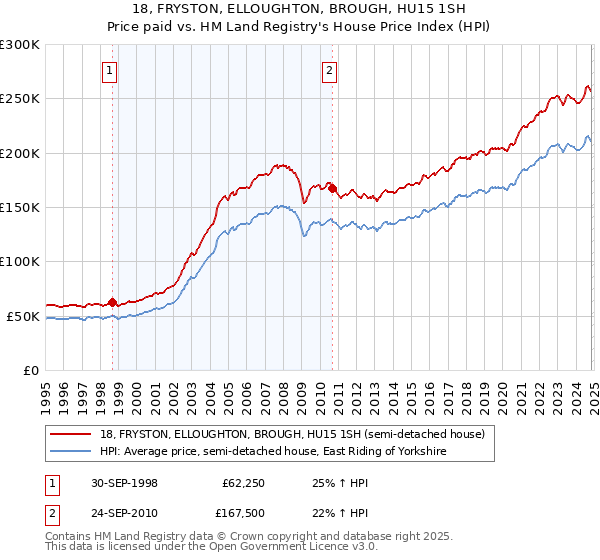 18, FRYSTON, ELLOUGHTON, BROUGH, HU15 1SH: Price paid vs HM Land Registry's House Price Index