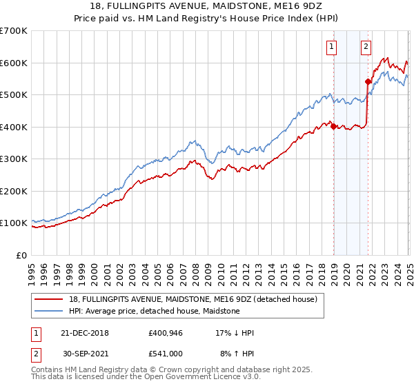 18, FULLINGPITS AVENUE, MAIDSTONE, ME16 9DZ: Price paid vs HM Land Registry's House Price Index