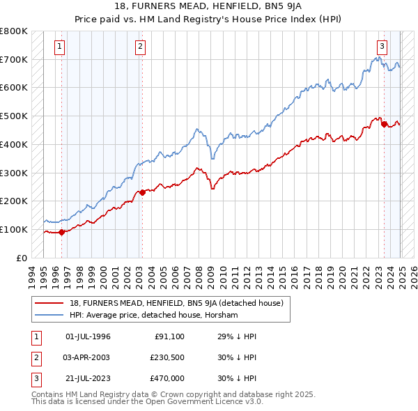 18, FURNERS MEAD, HENFIELD, BN5 9JA: Price paid vs HM Land Registry's House Price Index