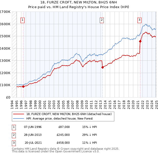 18, FURZE CROFT, NEW MILTON, BH25 6NH: Price paid vs HM Land Registry's House Price Index