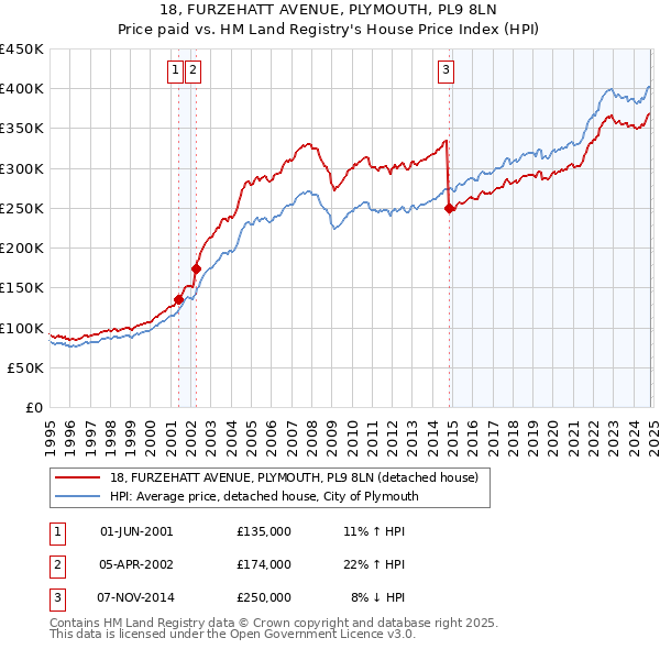 18, FURZEHATT AVENUE, PLYMOUTH, PL9 8LN: Price paid vs HM Land Registry's House Price Index