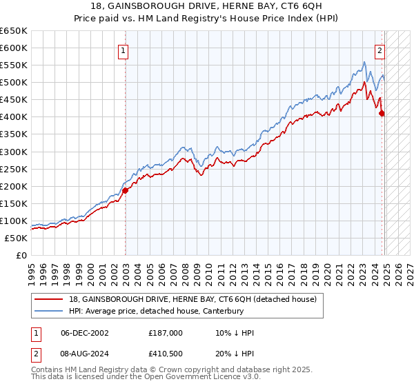 18, GAINSBOROUGH DRIVE, HERNE BAY, CT6 6QH: Price paid vs HM Land Registry's House Price Index