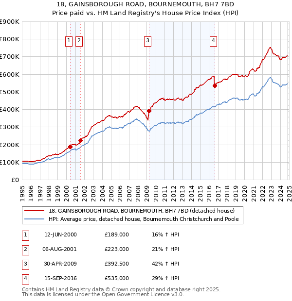 18, GAINSBOROUGH ROAD, BOURNEMOUTH, BH7 7BD: Price paid vs HM Land Registry's House Price Index