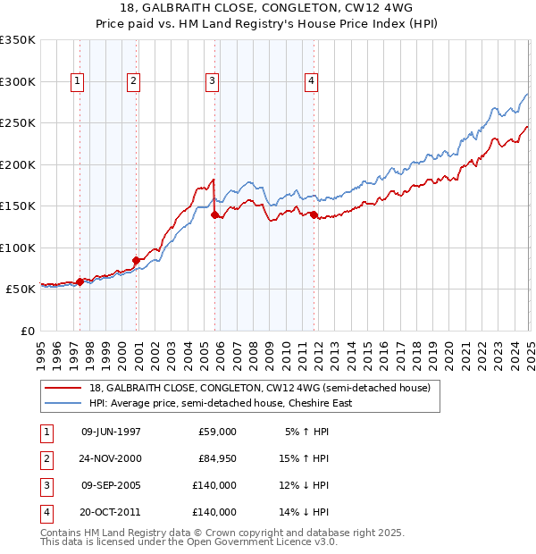 18, GALBRAITH CLOSE, CONGLETON, CW12 4WG: Price paid vs HM Land Registry's House Price Index