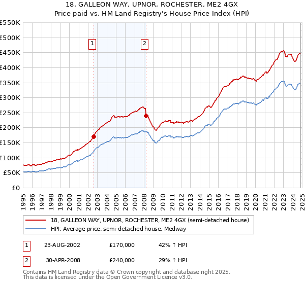 18, GALLEON WAY, UPNOR, ROCHESTER, ME2 4GX: Price paid vs HM Land Registry's House Price Index